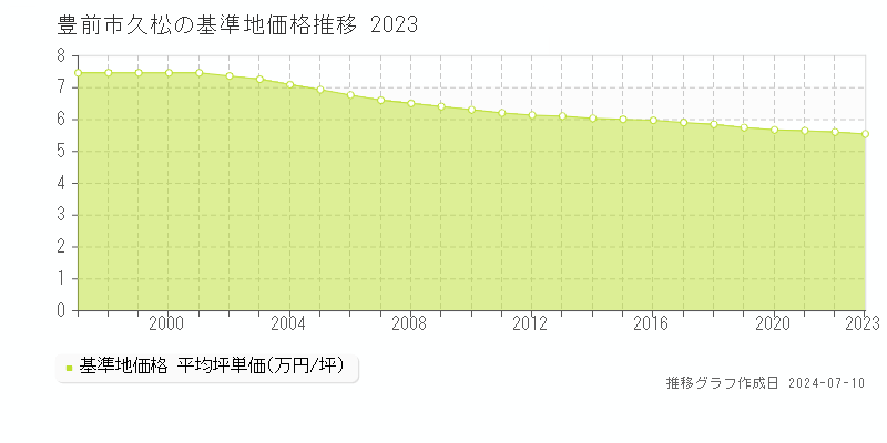 豊前市久松の基準地価推移グラフ 
