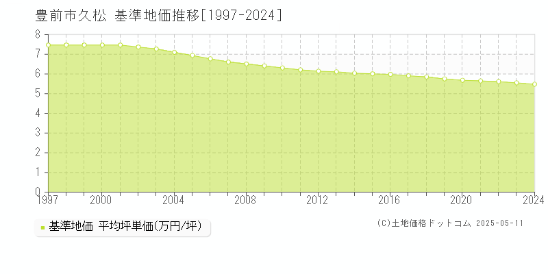 久松(豊前市)の基準地価推移グラフ(坪単価)[1997-2024年]
