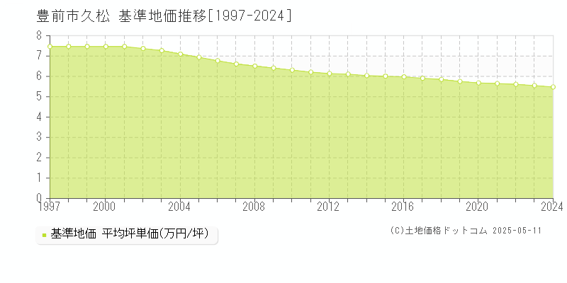 豊前市久松の基準地価推移グラフ 