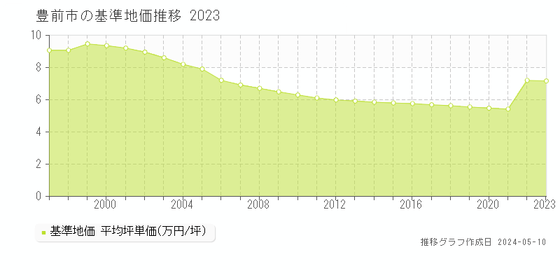 豊前市全域の基準地価推移グラフ 