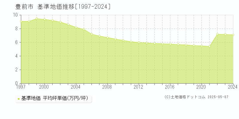 全域(豊前市)の基準地価推移グラフ(坪単価)[1997-2024年]