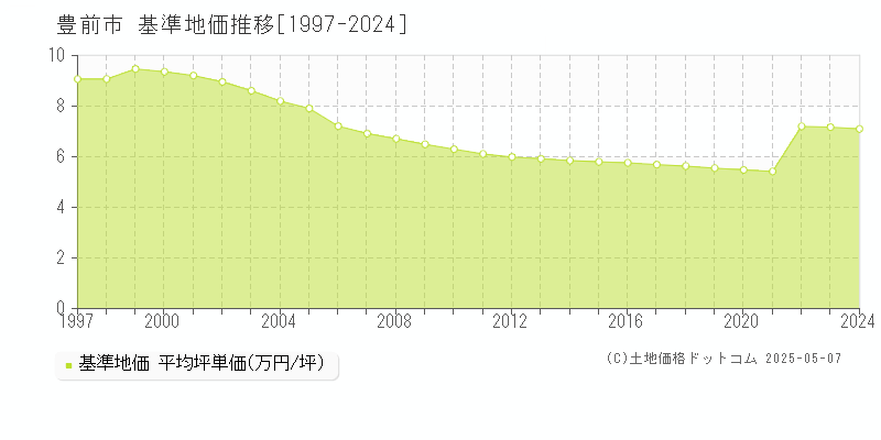 豊前市の基準地価推移グラフ 