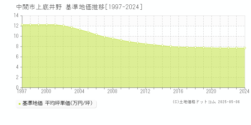 上底井野(中間市)の基準地価推移グラフ(坪単価)[1997-2024年]