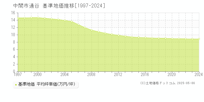 通谷(中間市)の基準地価推移グラフ(坪単価)[1997-2024年]
