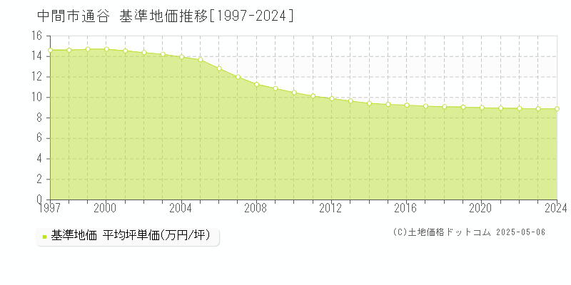 中間市通谷の基準地価推移グラフ 