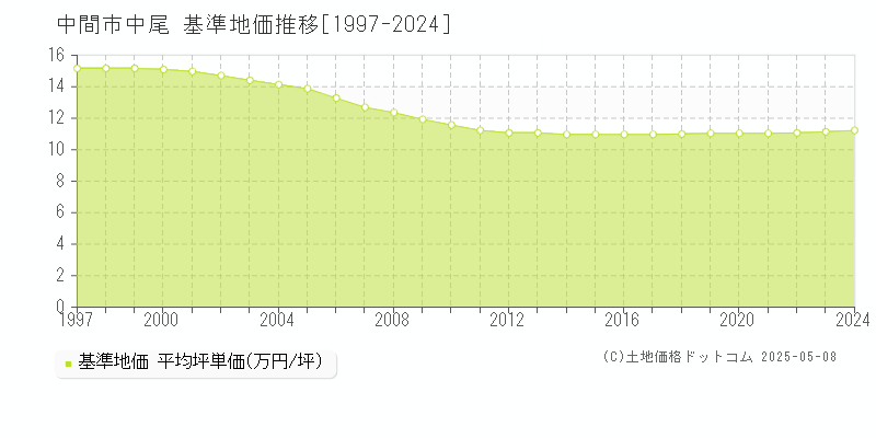 中尾(中間市)の基準地価推移グラフ(坪単価)[1997-2024年]