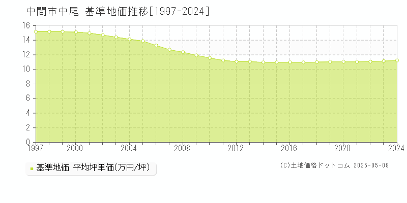 中間市中尾の基準地価推移グラフ 