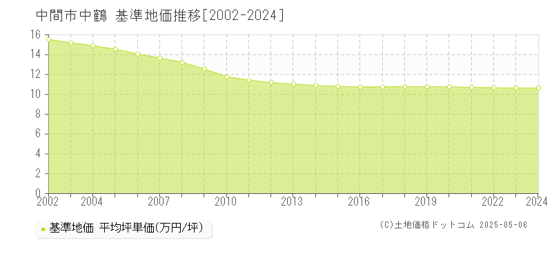 中鶴(中間市)の基準地価推移グラフ(坪単価)[2002-2024年]