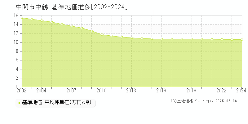 中間市中鶴の基準地価推移グラフ 