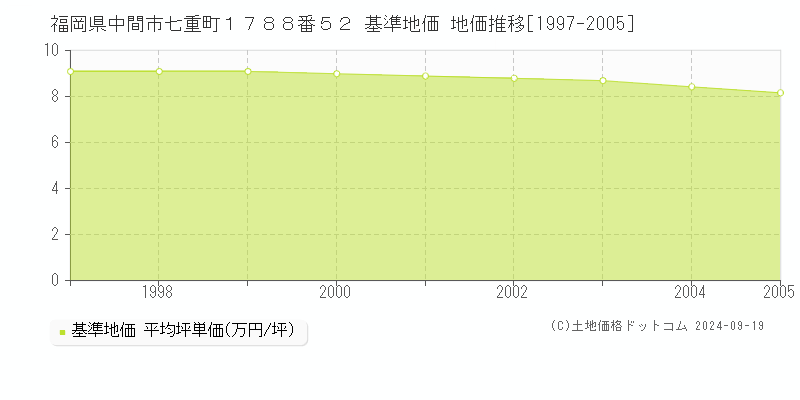 福岡県中間市七重町１７８８番５２ 基準地価 地価推移[1997-2005]