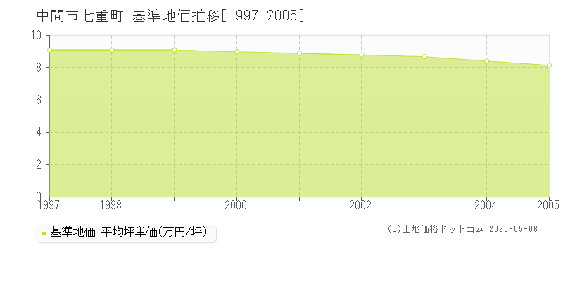 七重町(中間市)の基準地価推移グラフ(坪単価)[1997-2005年]