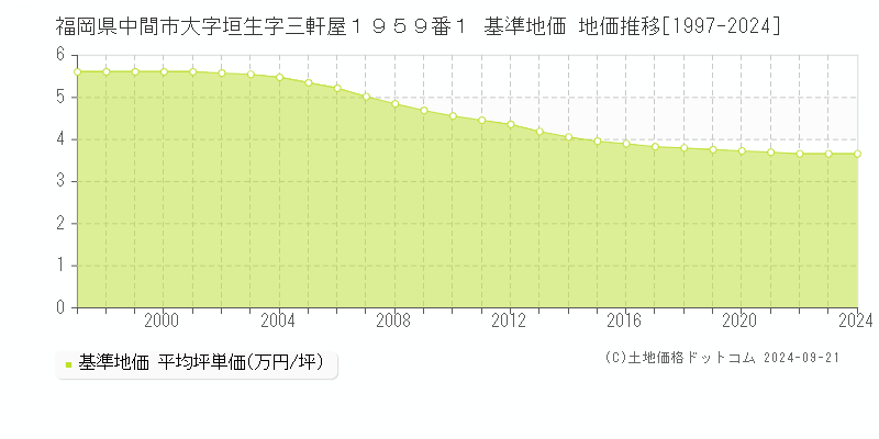福岡県中間市大字垣生字三軒屋１９５９番１ 基準地価 地価推移[1997-2024]