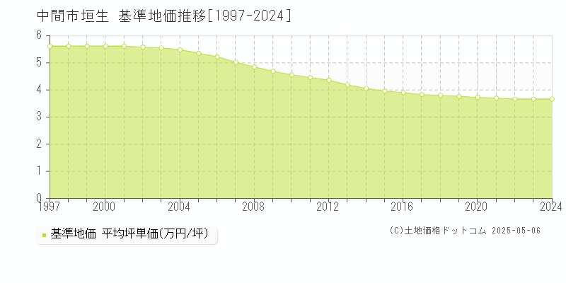 垣生(中間市)の基準地価推移グラフ(坪単価)[1997-2024年]