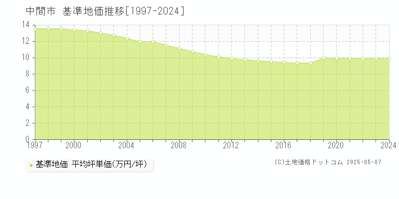 中間市(福岡県)の基準地価推移グラフ(坪単価)[1997-2024年]