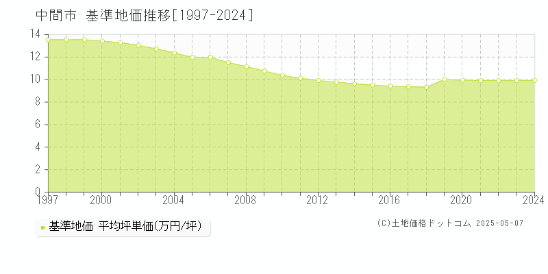 中間市全域の基準地価推移グラフ 