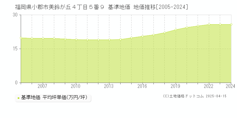 福岡県小郡市美鈴が丘４丁目５番９ 基準地価 地価推移[2005-2024]