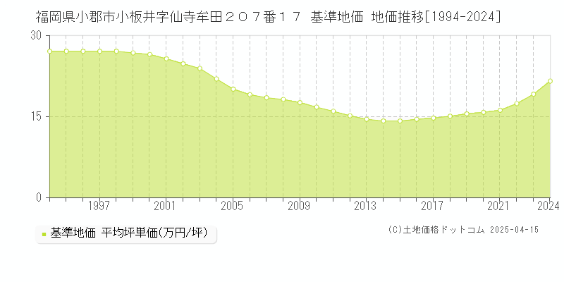 福岡県小郡市小板井字仙寺牟田２０７番１７ 基準地価 地価推移[1994-2024]