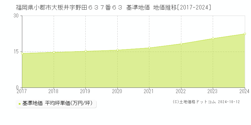 福岡県小郡市大板井字野田６３７番６３ 基準地価 地価推移[2017-2024]