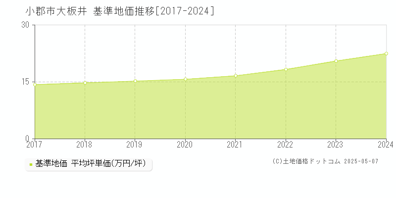大板井(小郡市)の基準地価推移グラフ(坪単価)[2017-2024年]