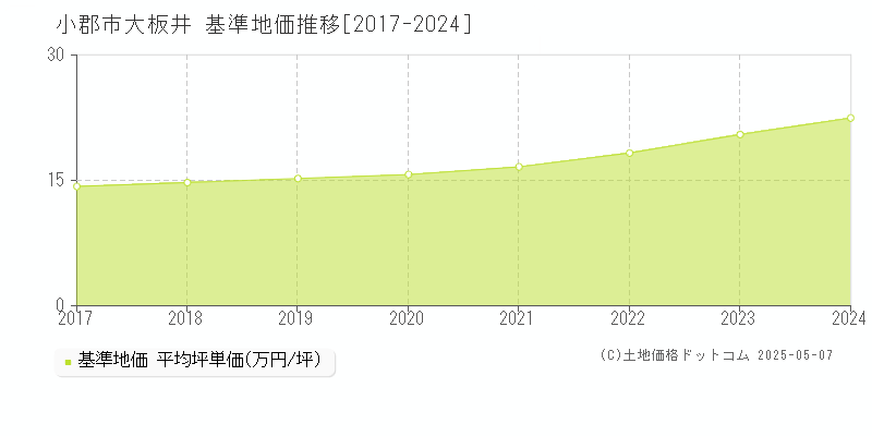 小郡市大板井の基準地価推移グラフ 