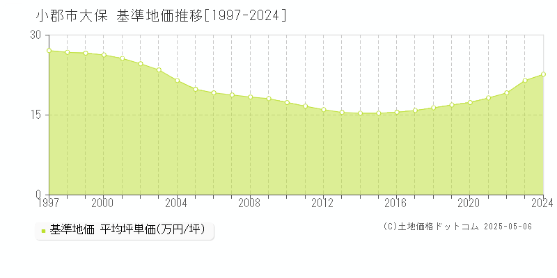大保(小郡市)の基準地価推移グラフ(坪単価)[1997-2024年]