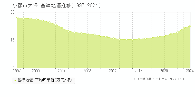 小郡市大保の基準地価推移グラフ 