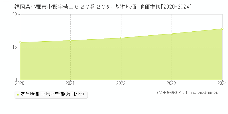 福岡県小郡市小郡字若山６２９番２０外 基準地価 地価推移[2020-2024]