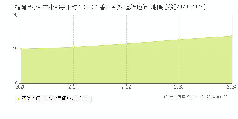 福岡県小郡市小郡字下町１３３１番１４外 基準地価 地価推移[2020-2024]