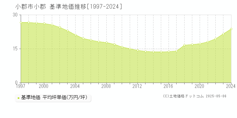 小郡(小郡市)の基準地価推移グラフ(坪単価)[1997-2024年]