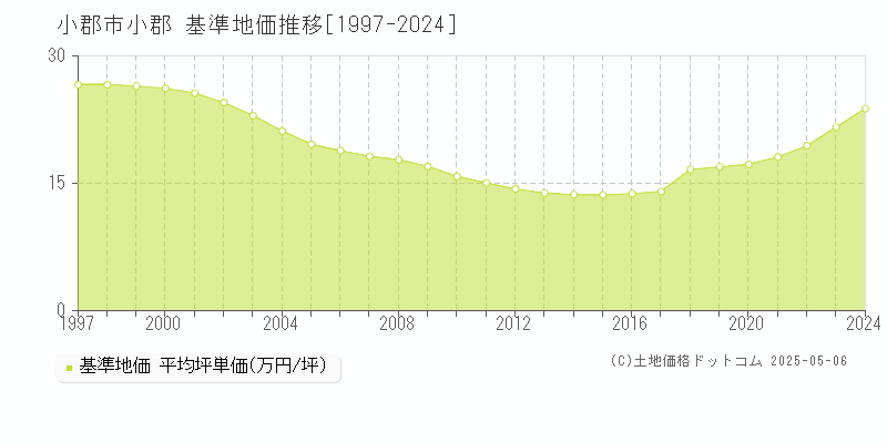 小郡市小郡の基準地価推移グラフ 