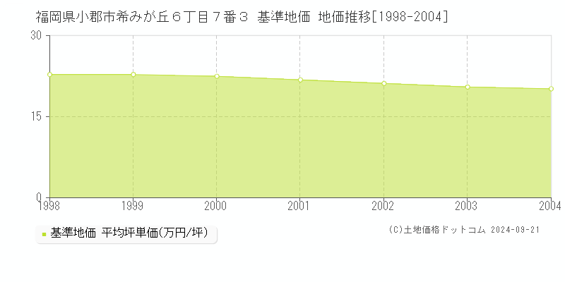 福岡県小郡市希みが丘６丁目７番３ 基準地価 地価推移[1998-2004]