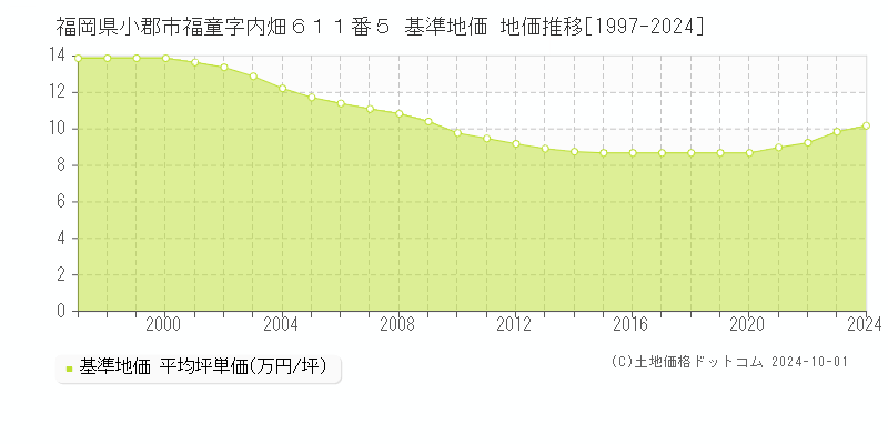 福岡県小郡市福童字内畑６１１番５ 基準地価 地価推移[1997-2024]