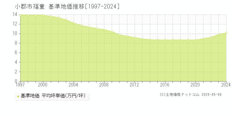 福童(小郡市)の基準地価推移グラフ(坪単価)[1997-2024年]