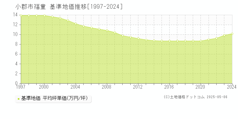 小郡市福童の基準地価推移グラフ 