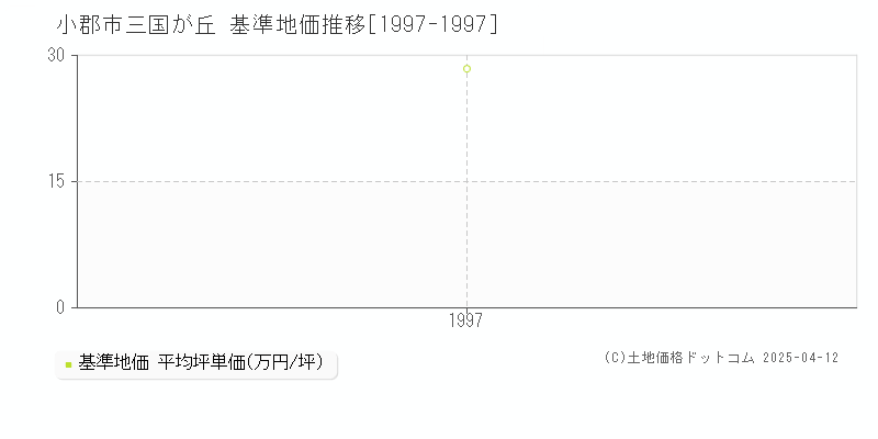 小郡市三国が丘の基準地価推移グラフ 