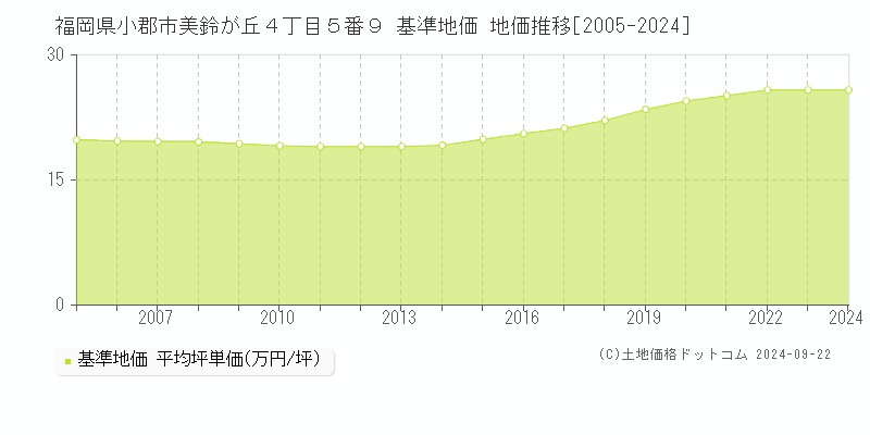 福岡県小郡市美鈴が丘４丁目５番９ 基準地価 地価推移[2005-2024]