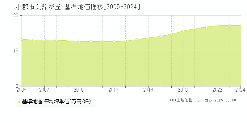 美鈴が丘(小郡市)の基準地価推移グラフ(坪単価)[2005-2024年]