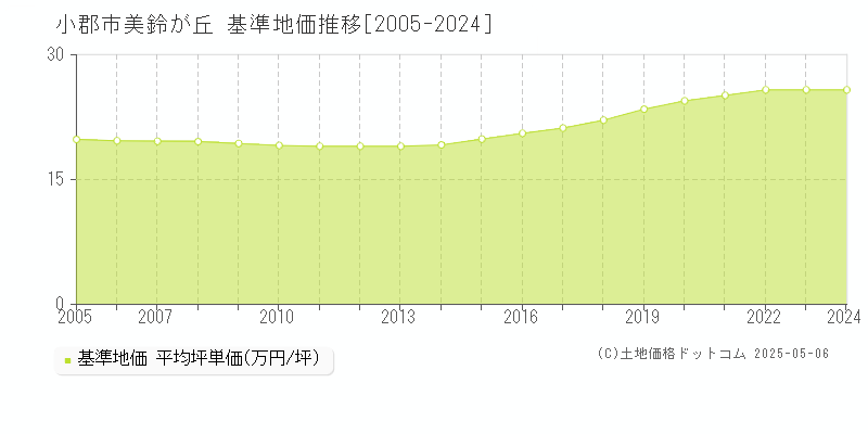 小郡市美鈴が丘の基準地価推移グラフ 