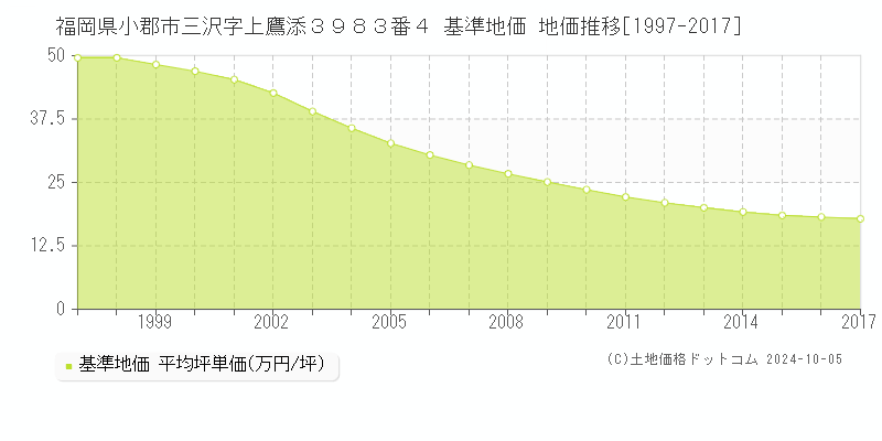 福岡県小郡市三沢字上鷹添３９８３番４ 基準地価 地価推移[1997-2017]