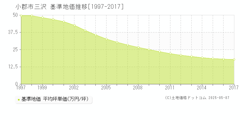 三沢(小郡市)の基準地価推移グラフ(坪単価)[1997-2017年]