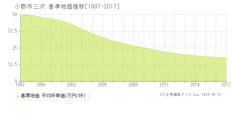 小郡市三沢の基準地価推移グラフ 