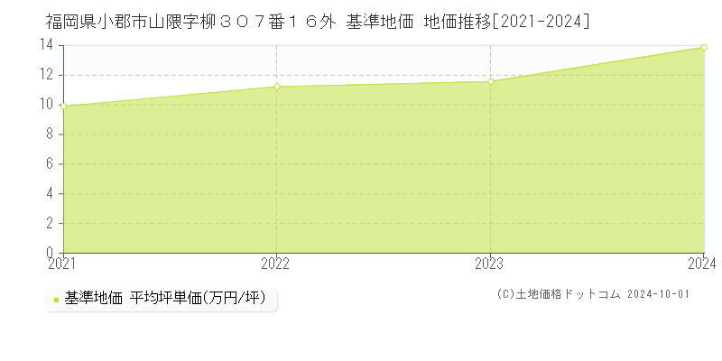 福岡県小郡市山隈字柳３０７番１６外 基準地価 地価推移[2021-2024]