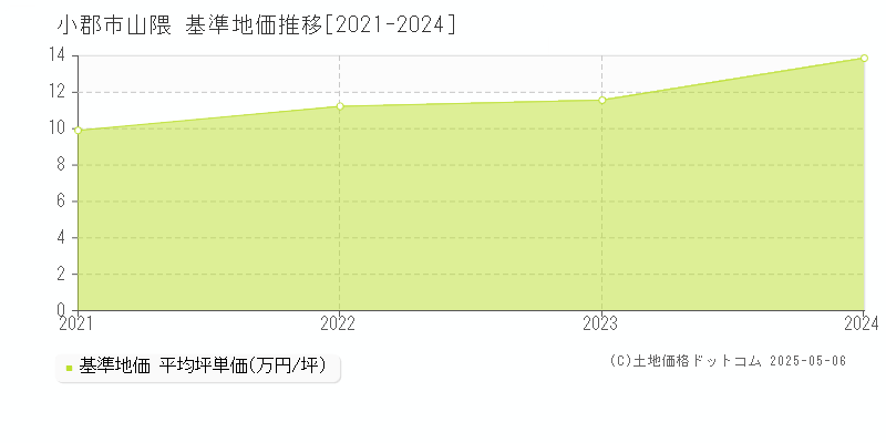 山隈(小郡市)の基準地価推移グラフ(坪単価)[2021-2024年]