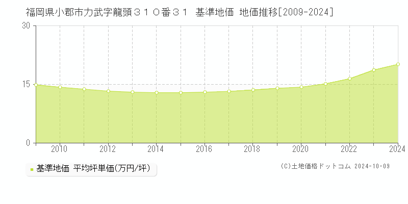 福岡県小郡市力武字龍頭３１０番３１ 基準地価 地価推移[2009-2024]