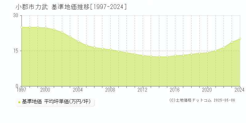 力武(小郡市)の基準地価推移グラフ(坪単価)[1997-2024年]