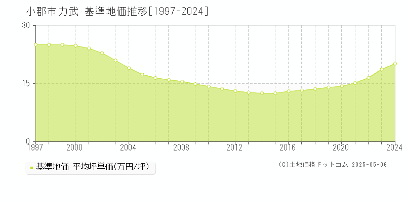 小郡市力武の基準地価推移グラフ 