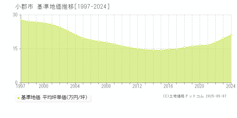 小郡市(福岡県)の基準地価推移グラフ(坪単価)[1997-2024年]
