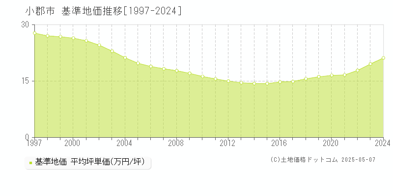 小郡市の基準地価推移グラフ 