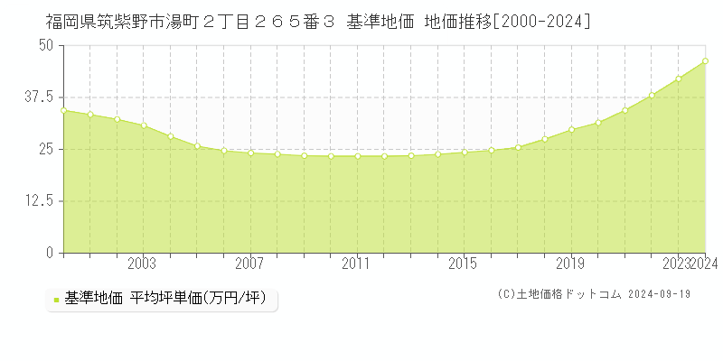 福岡県筑紫野市湯町２丁目２６５番３ 基準地価 地価推移[2000-2024]