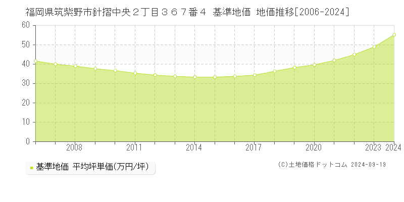 福岡県筑紫野市針摺中央２丁目３６７番４ 基準地価 地価推移[2006-2024]